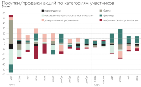 Статистика покупки/продажи акций по категориям участников (источник: ФСГС)