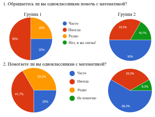 Результаты опроса