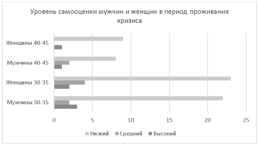 Соотношение уровня самооценки у мужчин и женщин, проживающих кризисное состояние, в возрасте 30–35 и 40–45 лет