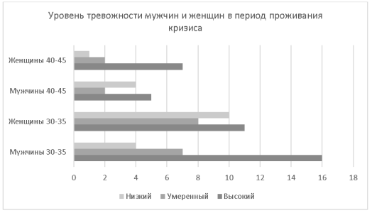 Соотношение уровня тревожности у мужчин и женщин, проживающих кризисное состояние, в возрасте 30–35 и 40–45 лет