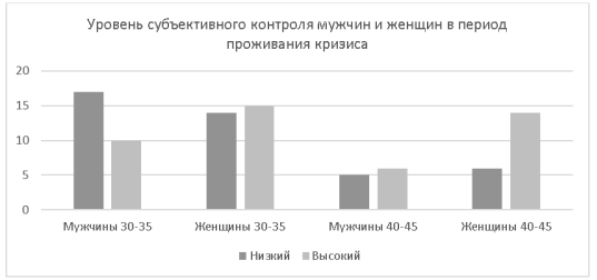 Соотношение уровня субъективного контроля у мужчин и женщин, проживающих кризисное состояние, в возрасте 30–35 и 40–45 лет