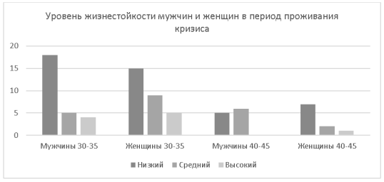 Соотношение уровня жизнестойкости у мужчин и женщин, проживающих кризисное состояние, в возрасте 30–35 и 40–45 лет