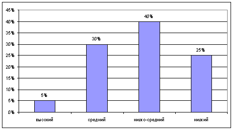 Распределение детей по уровню адаптации к ДОУ