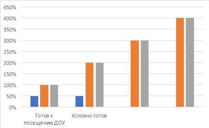 Сводные показатели степени готовности каждого ребенка
