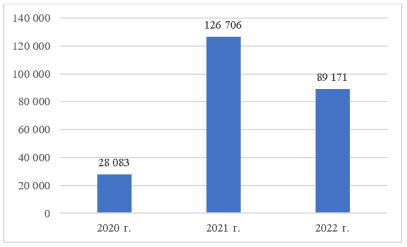 Выручка компании ООО «ЛУККА» в 2020–2022 годах