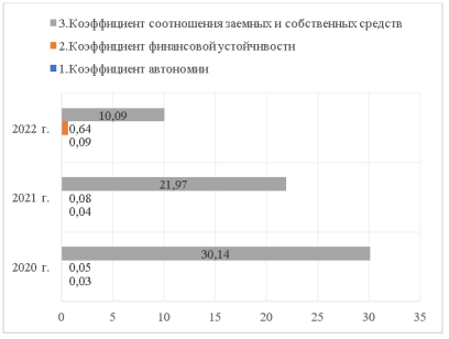 Коэффициенты финансовой устойчивости ООО «ЛУККА» в 2020–2022 годах