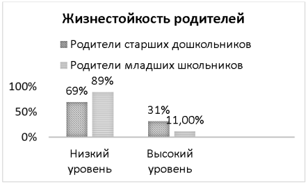 Уровень выраженности жизнестойкости у родителей старших дошкольников и младших школьников