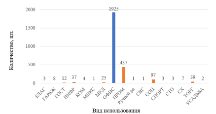 Деловое управление (ОФИС)