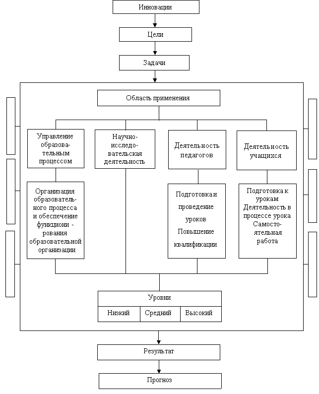Модель реализации инноваций в современной школе