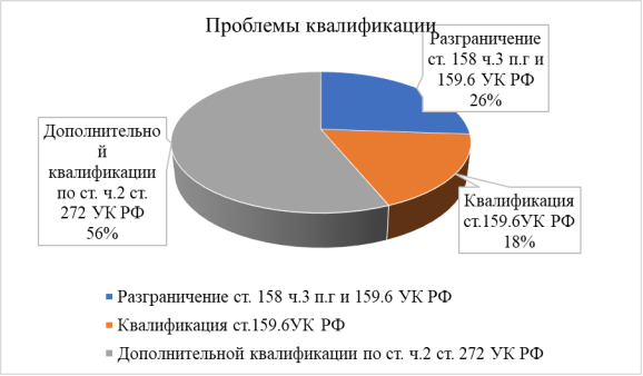 Выявленные проблемы квалификации ст. 159.6 и иных составов УК РФ