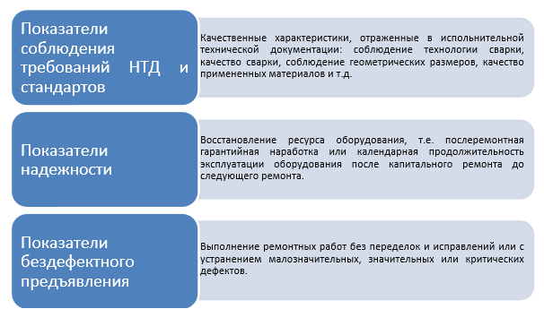 Показатели качества ремонтных работ