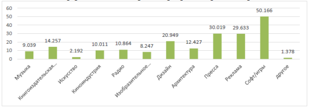 Стоимостные объемы валового продукта креативных индустрий Германии в 2019, млрд евро