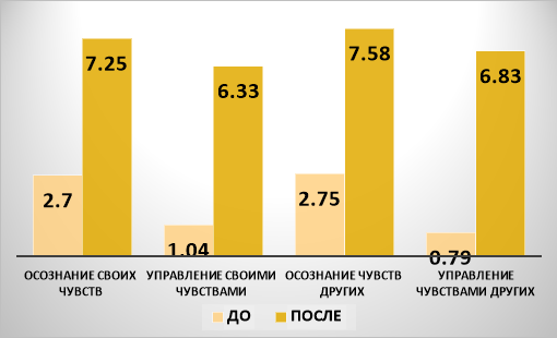 Динамика показателей эмоционального интеллекта в экспериментальной (ЭГ) подгруппе