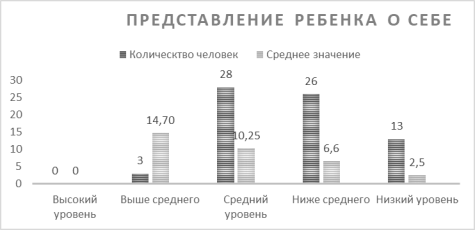 Уровень развития самосознания (представление ребенка от себе)