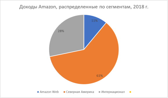 Источник: Доходы Amazon, распределенные по сегментам, 2018 г., взяты из GreyB.