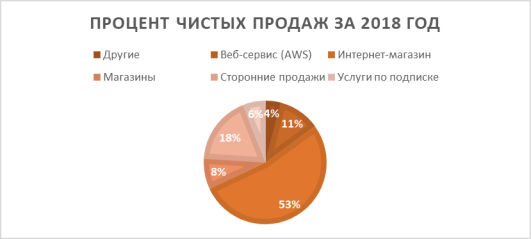 Источник: Распределение доходов Amazon по подразделениям, взяты из GreyB