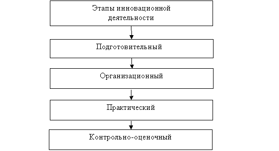 Этапы организации инновационной деятельности педагогического коллектива