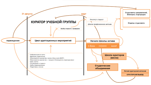 Путь студента в студенческом сообществе