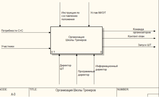 Организация проекта через IDEF0