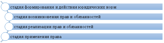 Стадии механизма правового регулирования производства по делам об административных правонарушениях