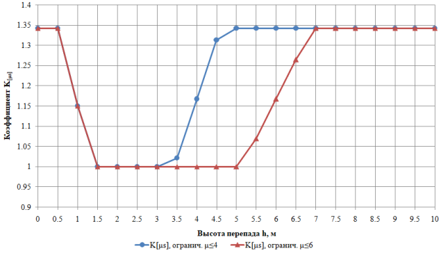 Зависимость коэффициента K [μs] от перепада высоты (г. Казань)
