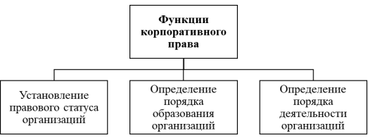 Функции корпоративного права