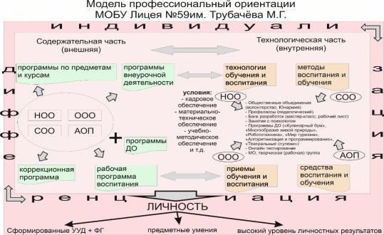 Модель профессиональной ориентации