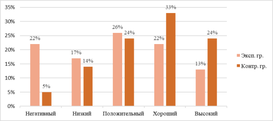 Уровень школьной мотивации учащихся (по методике Н. Г. Лускановой), n=44 (эксп. гр. n=23, контр. гр. n=21), сентябрь 2023 г.