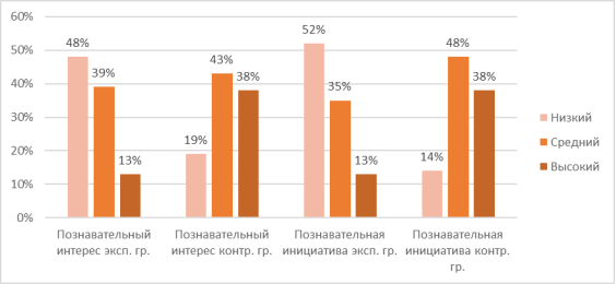 Уровень развития познавательного интереса и познавательной инициативы (по методике Ю. В. Калиш), n=44 (эксп. гр. n=23, контр. гр. n=21), сентябрь 2023 г.