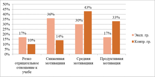 Уровень развития мотивации учения (по методике А. Д. Андреевой), n=44 (эксп. гр. n=23, контр. гр. n=21), сентябрь 2023 г.