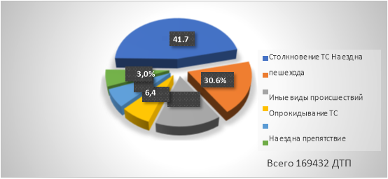 Статистические данные ГИБДД РФ за 2017