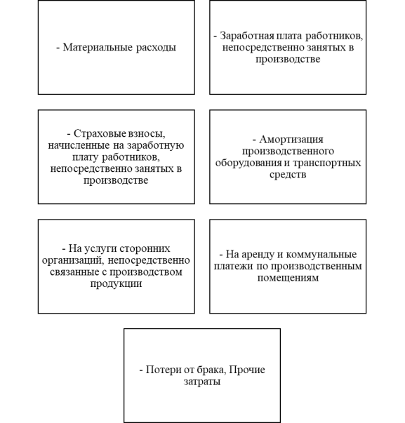 Состав прямых затрат АО «Искитимизвесть»