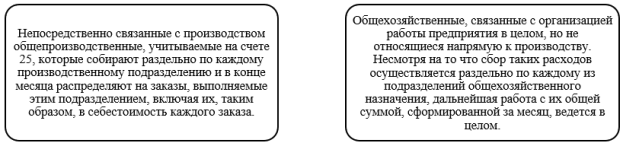Состав косвенных затрат