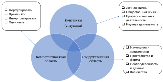 Компоненты математической грамотности