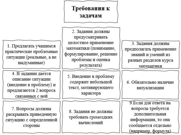 Требования к задачам