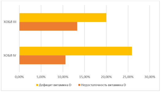 Уровень витамина D среди пациентов ХОБЛ III и ХОБЛ IV