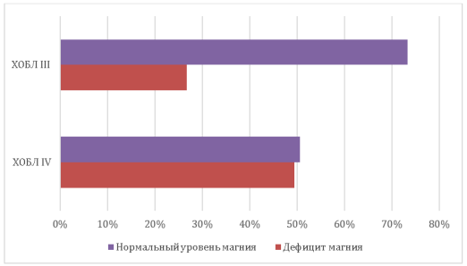 Уровень магния среди пациентов ХОБЛ III и ХОБЛ IV