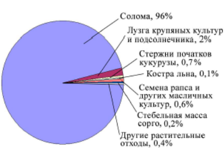 Диаграмма структуры образования отходов растениеводства
