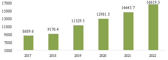 Динамика государственного внутреннего долга в РФ за 2017–2022 гг., млрд. руб.