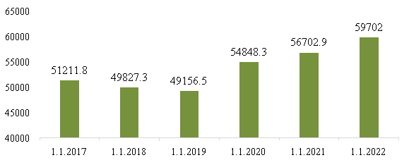 Объем государственного внешнего долга Российской Федерации за 2017–2022 гг., млн. долл. США