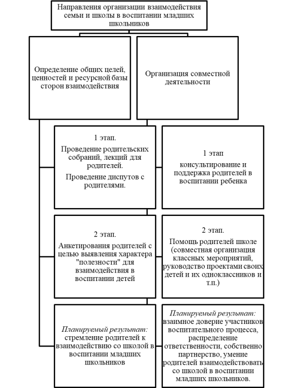 Направления и этапы организации взаимодействия школы и семьи в воспитании младших школьников