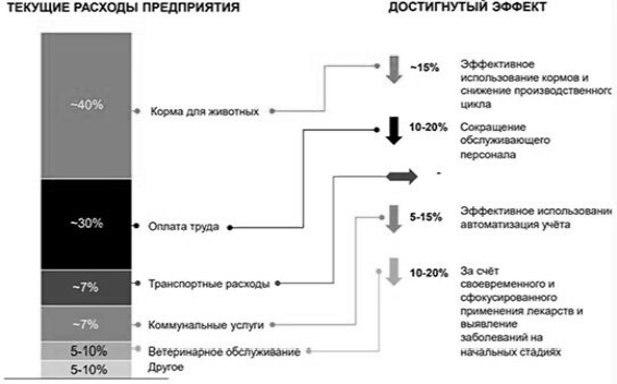 Эффект от внедрения цифровых решений в молочном скотоводстве