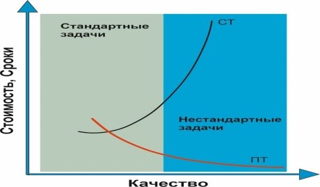 Стандартные технологии (СТ) и Прорывные технологии (ПТ) [1]