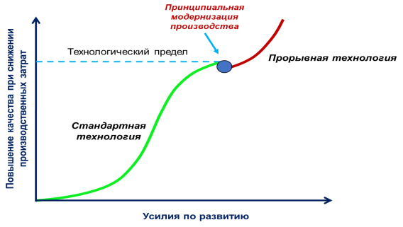 Прорывная vs Стандартная технология [2]