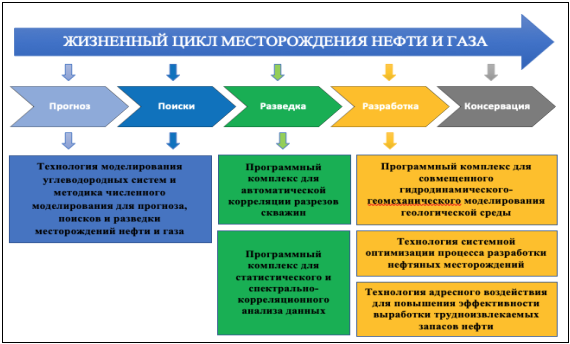 Технологии моделирования и программы анализа информаций на отдельных этапах геологоразведочных работ и разработки месторождений углеводородов [5]