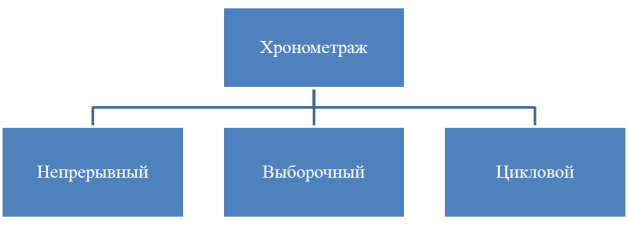 Виды хронометража