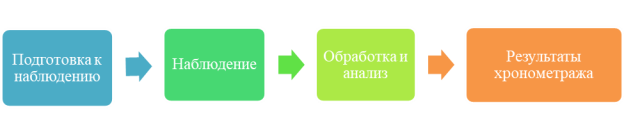 Этапы хронометража