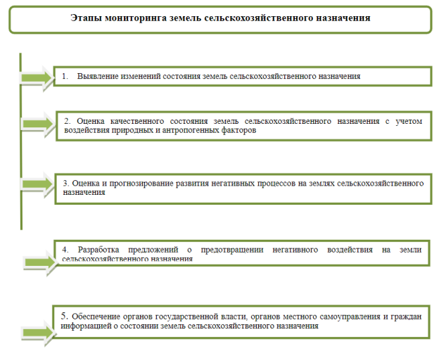 Этапы мониторинга земель сельскохозяйственного назначения