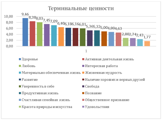 Распределение терминальных ценностей среди респондентов по степени значимости, %