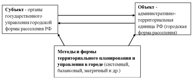 Система территориального планирования и управления